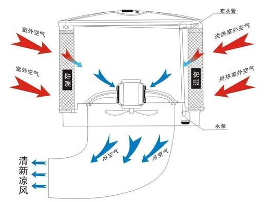 環?？照{換氣降溫示意圖