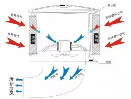 廠房車間節(jié)能環(huán)保空調(diào)珠海  蒸發(fā)式降溫?fù)Q氣機(jī)