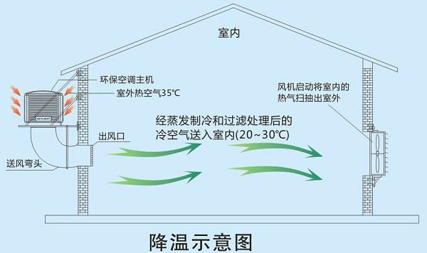 騰煌節(jié)能環(huán)保空調(diào)的適用范圍