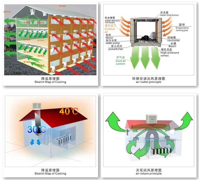 大棚水簾降溫設備  水簾冷風機