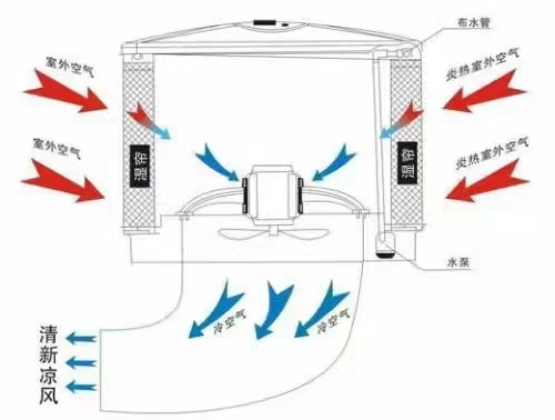 高溫車(chē)間怎么降溫